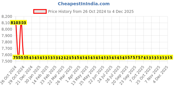moglix.com Astral M012111923 Reducer Bushing CPVC Fittings, Size: 40x32 mm (Pack of 200) astral Price History Graph from 26 Oct 2024 to 3 Dec 2025