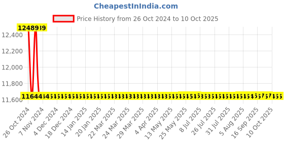 moglix.com Astral M012111924 Reducer Bushing CPVC Fittings, Size: 50x15 mm (Pack of 100) astral Price History Graph from 26 Oct 2024 to 10 Oct 2025