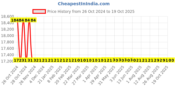 moglix.com Astral M012111925 Reducer Bushing CPVC Fittings, Size: 50x20 mm (Pack of 150) astral Price History Graph from 26 Oct 2024 to 17 Oct 2025
