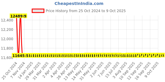 moglix.com Astral M012111926 Reducer Bushing CPVC Fittings, Size: 50x25 mm (Pack of 100) astral Price History Graph from 25 Oct 2024 to 9 Oct 2025