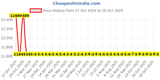 moglix.com Astral M012111927 Reducer Bushing CPVC Fittings, Size: 50x32 mm (Pack of 100) astral Price History Graph from 27 Oct 2024 to 18 Oct 2025