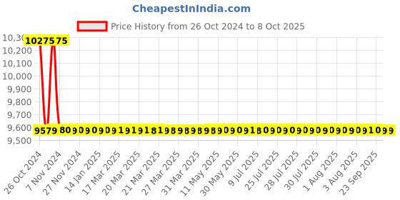 moglix.com Astral M012111928 Reducer Bushing CPVC Fittings, Size: 50x40 mm (Pack of 100) astral Price History Graph from 26 Oct 2024 to 8 Oct 2025