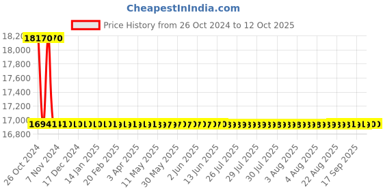 moglix.com Astral M012112101 Transition Bushing CPVC Fittings, Size: 15x15 mm (Pack of 1500) astral Price History Graph from 26 Oct 2024 to 11 Oct 2025