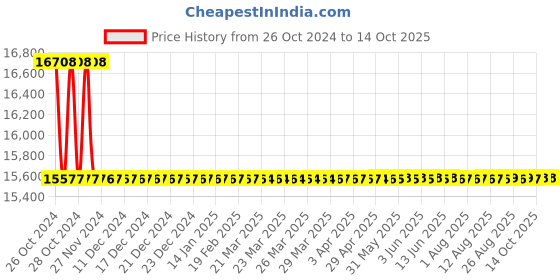 moglix.com Astral M012112102 Transition Bushing CPVC Fittings, Size: 20x20 mm (Pack of 1000) astral Price History Graph from 26 Oct 2024 to 14 Oct 2025
