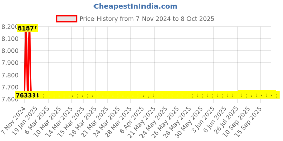 moglix.com Astral M012112103 Transition Bushing CPVC Fittings, Size: 25x25 mm (Pack of 200) astral Price History Graph from 7 Nov 2024 to 8 Oct 2025