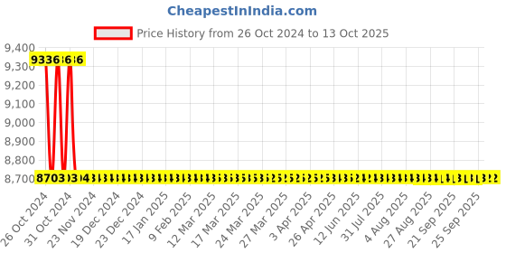 moglix.com Astral M012112104 Transition Bushing CPVC Fittings, Size: 32x32 mm (Pack of 150) astral Price History Graph from 26 Oct 2024 to 13 Oct 2025