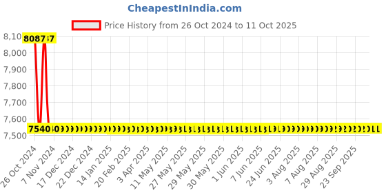 moglix.com Astral M012112105 Transition Bushing CPVC Fittings, Size: 40x40 mm (Pack of 80) astral Price History Graph from 26 Oct 2024 to 10 Oct 2025
