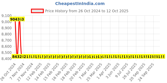moglix.com Astral M012112106 Transition Bushing CPVC Fittings, Size: 50x50 mm (Pack of 50) astral Price History Graph from 26 Oct 2024 to 12 Oct 2025