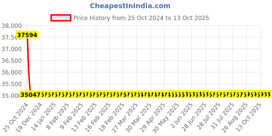 moglix.com Astral M012112203 Transition Coupling CPVC Fittings, Size: 25x25 mm (Pack of 600) astral Price History Graph from 25 Oct 2024 to 13 Oct 2025