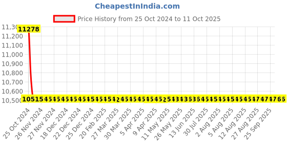 moglix.com Astral M012114101 Cap CPVC Fittings, Size: 15 mm (Pack of 1000) astral Price History Graph from 25 Oct 2024 to 11 Oct 2025