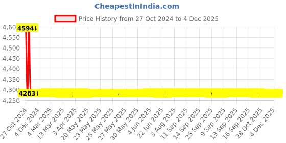moglix.com Astral M012114103 Cap CPVC Fittings, Size: 25 mm (Pack of 200) astral Price History Graph from 27 Oct 2024 to 4 Dec 2025