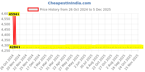 moglix.com Astral M012114104 Cap CPVC Fittings, Size: 32 mm (Pack of 100) astral Price History Graph from 26 Oct 2024 to 5 Dec 2025