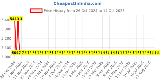 moglix.com Astral M012114105 Cap CPVC Fittings, Size: 40 mm (Pack of 80) astral Price History Graph from 26 Oct 2024 to 14 Oct 2025