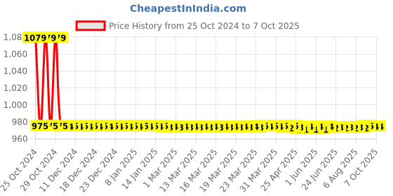 moglix.com Astral M014002901 End Plug Threaded CPVC Fittings, Size: 15 mm (Pack of 100) astral Price History Graph from 25 Oct 2024 to 6 Oct 2025