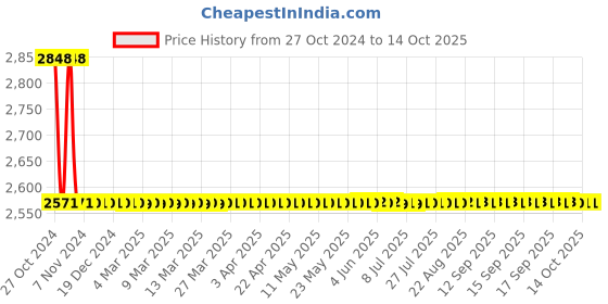 moglix.com Astral M014002902 End Plug Threaded CPVC Fittings, Size: 20 mm (Pack of 200) astral Price History Graph from 27 Oct 2024 to 14 Oct 2025