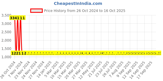 moglix.com Astral M014006001 Plastic Strap CPVC Fittings, Size: 15 mm (Pack of 300) astral Price History Graph from 26 Oct 2024 to 16 Oct 2025