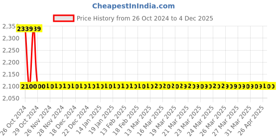 moglix.com Astral M014006003 Plastic Strap CPVC Fittings, Size: 25 mm (Pack of 200) astral Price History Graph from 26 Oct 2024 to 3 Dec 2025