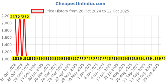 moglix.com Astral M014006005 Plastic Strap CPVC Fittings, Size: 40 mm (Pack of 100) astral Price History Graph from 26 Oct 2024 to 11 Oct 2025