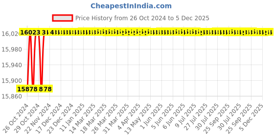 moglix.com Astral Male Adapter Brass Threads, Size: 25 mm (Pack of 50) astral Price History Graph from 26 Oct 2024 to 4 Dec 2025