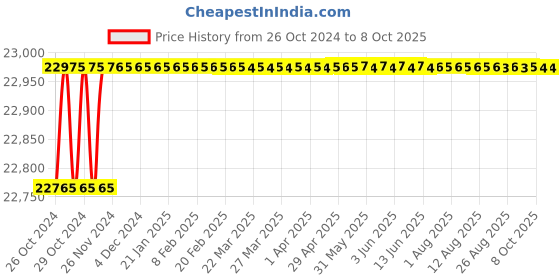 moglix.com Astral Male Adapter Brass Threads, Size: 25x15 mm (Pack of 100) astral Price History Graph from 26 Oct 2024 to 8 Oct 2025