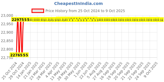 moglix.com Astral Male Adapter Brass Threads, Size: 25x20 mm (Pack of 100) astral Price History Graph from 25 Oct 2024 to 9 Oct 2025