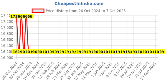 moglix.com Astral Male Adapter Brass Threads, Size: 32 mm (Pack of 25) astral Price History Graph from 26 Oct 2024 to 7 Oct 2025