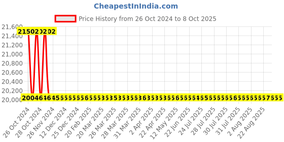 moglix.com Astral Male Adapter Brass Threads, Size: 40 mm (Pack of 25) astral Price History Graph from 26 Oct 2024 to 8 Oct 2025