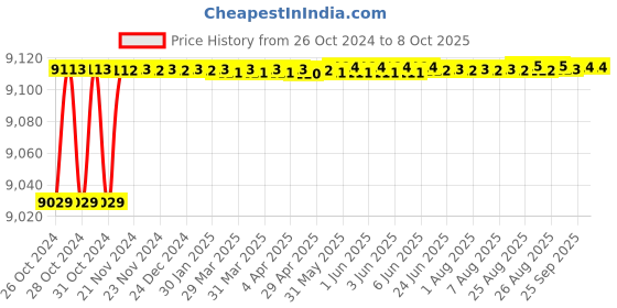 moglix.com Astral Male Adapter CPVC Threads, Size: 15 mm (Pack of 600) astral Price History Graph from 26 Oct 2024 to 8 Oct 2025