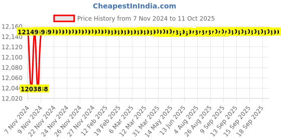moglix.com Astral Male Adapter CPVC Threads, Size: 20 mm (Pack of 600) astral Price History Graph from 7 Nov 2024 to 9 Oct 2025