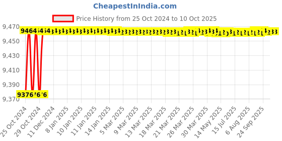 moglix.com Astral Male Adapter CPVC Threads, Size: 25 mm (Pack of 300) astral Price History Graph from 25 Oct 2024 to 10 Oct 2025