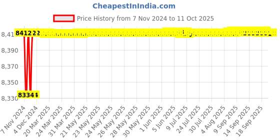 moglix.com Astral Male Adapter CPVC Threads, Size: 32 mm (Pack of 150) astral Price History Graph from 7 Nov 2024 to 10 Oct 2025