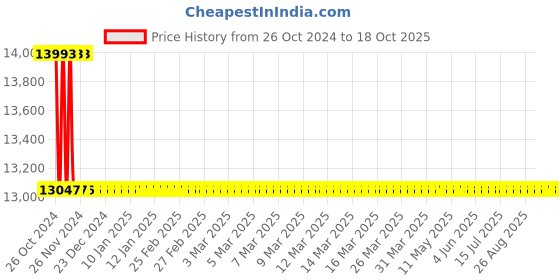 moglix.com Astral Reducer Elbow 90 deg CPVC Fittings, Size: 20x15 mm (Pack of 500) astral Price History Graph from 26 Oct 2024 to 18 Oct 2025