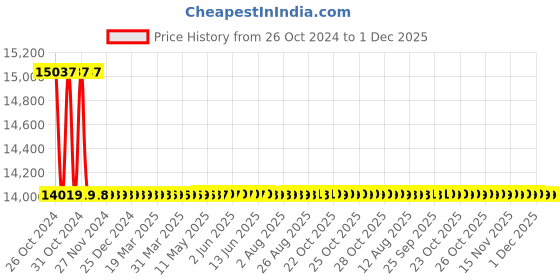 moglix.com Astral Reducer Tee CPVC Fittings, Size: 20x20x15 mm (Pack of 300) astral Price History Graph from 26 Oct 2024 to 1 Dec 2025