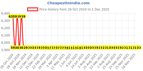 moglix.com Astral Reducer Tee CPVC Fittings, Size: 25x25x20 mm (Pack of 75) astral Price History Graph from 26 Oct 2024 to 30 Nov 2025