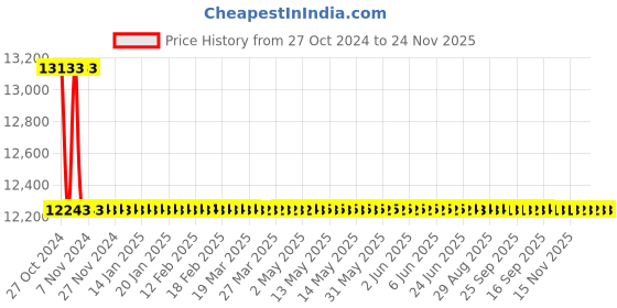 moglix.com Astral Reducer Tee CPVC Fittings, Size: 32x32x25 mm (Pack of 80) astral Price History Graph from 27 Oct 2024 to 23 Nov 2025