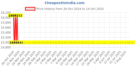 moglix.com Astral Reducer Tee CPVC Fittings, Size: 40x40x15 mm (Pack of 70) astral Price History Graph from 26 Oct 2024 to 13 Oct 2025