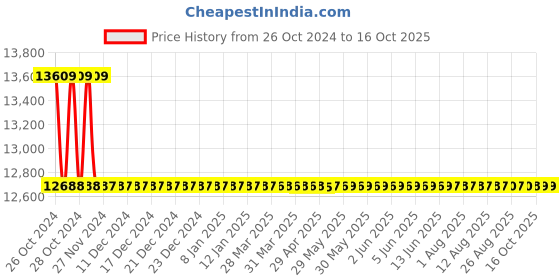 moglix.com Astral Reducer Tee CPVC Fittings, Size: 40x40x20 mm (Pack of 60) astral Price History Graph from 26 Oct 2024 to 15 Oct 2025