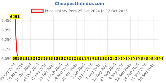 moglix.com Astral Reducer Tee CPVC Fittings, Size: 40x40x25 mm (Pack of 30) astral Price History Graph from 25 Oct 2024 to 12 Oct 2025