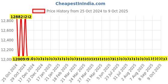 moglix.com Astral Reducer Tee CPVC Fittings, Size: 40x40x32 mm (Pack of 60) astral Price History Graph from 25 Oct 2024 to 9 Oct 2025