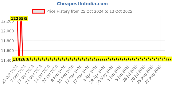 moglix.com Astral Reducer Tee CPVC Fittings, Size: 50x50x15 mm (Pack of 30) astral Price History Graph from 25 Oct 2024 to 13 Oct 2025