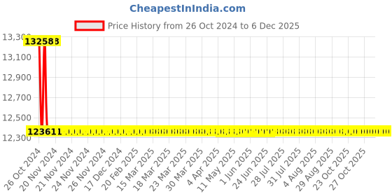 moglix.com Astral Reducer Tee CPVC Fittings, Size: 50x50x32 mm (Pack of 30) astral Price History Graph from 26 Oct 2024 to 5 Dec 2025