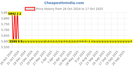 moglix.com Astral Resiwax 20kg Wax Polish astral Price History Graph from 26 Oct 2024 to 16 Oct 2025