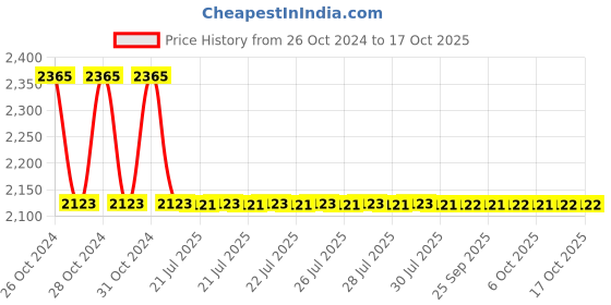 moglix.com Astral T9100M Metal Strap CPVC Fittings, Size: 25 mm (Pack of 100) astral Price History Graph from 26 Oct 2024 to 15 Oct 2025