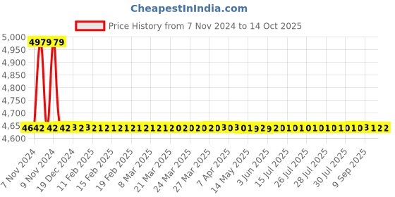 moglix.com Astral Tank Adapter CPVC Fittings, Size: 15 mm (Pack of 80) astral Price History Graph from 7 Nov 2024 to 13 Oct 2025