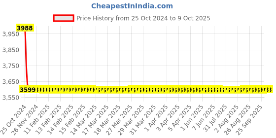 moglix.com Astral Tank Adapter CPVC Fittings, Size: 20 mm (Pack of 60) astral Price History Graph from 25 Oct 2024 to 9 Oct 2025