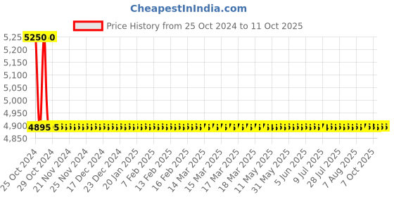 moglix.com Astral Tank Adapter CPVC Fittings, Size: 50 mm (Pack of 15) astral Price History Graph from 25 Oct 2024 to 11 Oct 2025