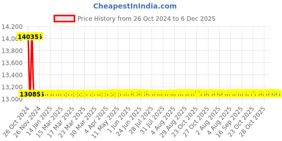 moglix.com Astral Tee CPVC Fittings, Size: 15 mm (Pack of 600) astral Price History Graph from 26 Oct 2024 to 5 Dec 2025