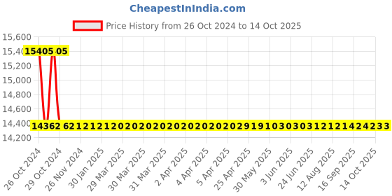 moglix.com Astral Tee CPVC Fittings, Size: 40 mm (Pack of 80) astral Price History Graph from 26 Oct 2024 to 13 Oct 2025