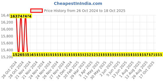 moglix.com Astral Tee CPVC Fittings, Size: 50 mm (Pack of 40) astral Price History Graph from 26 Oct 2024 to 17 Oct 2025