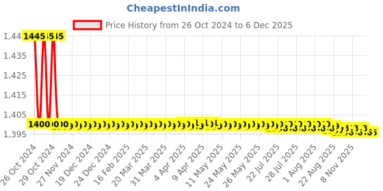 moglix.com Astral Trubuild CTF 451 1.33kg Tile Adhesive astral Price History Graph from 26 Oct 2024 to 5 Dec 2025